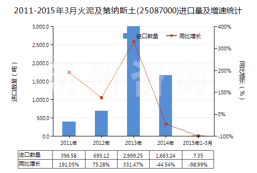 2011-2015年3月火泥及第納斯土(25087000)進(jìn)口量及增速統(tǒng)計(jì) 2011-2015年3月火泥及第納斯土(25087000)進(jìn)口量及增速統(tǒng)計(jì)